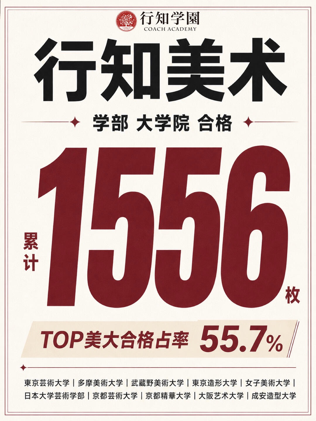 🎊截至目前， 行知美术 学部・大学院合格累计 1556 枚。